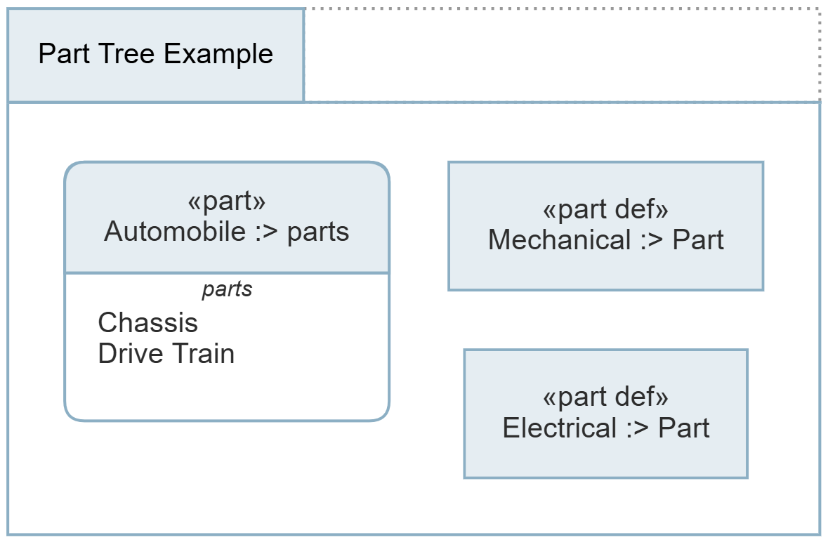 Visualization of the model given in the Setting up your project section