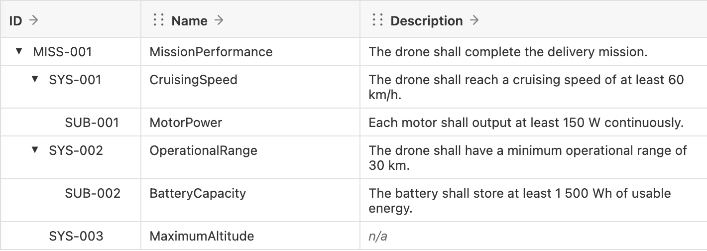 A hierarchical table of six requirements nested three levels deep