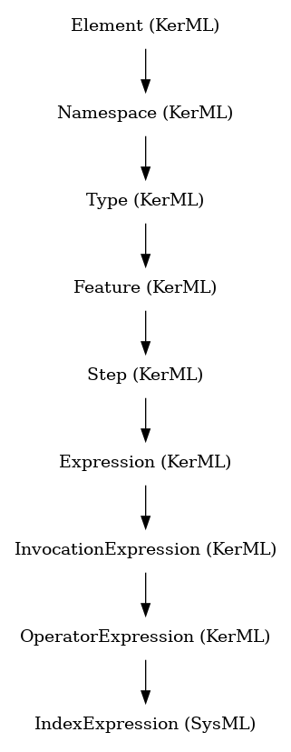// Class: IndexExpression
 digraph {
     IndexExpression [label="IndexExpression (SysML)" shape=plaintext]
     OperatorExpression -> IndexExpression
     OperatorExpression [label="OperatorExpression (KerML)" shape=plaintext]
     InvocationExpression -> OperatorExpression
     InvocationExpression [label="InvocationExpression (KerML)" shape=plaintext]
     Expression -> InvocationExpression
     Expression [label="Expression (KerML)" shape=plaintext]
     Step -> Expression
     Step [label="Step (KerML)" shape=plaintext]
     Feature -> Step
     Feature [label="Feature (KerML)" shape=plaintext]
     Type -> Feature
     Type [label="Type (KerML)" shape=plaintext]
     Namespace -> Type
     Namespace [label="Namespace (KerML)" shape=plaintext]
     Element -> Namespace
     Element [label="Element (KerML)" shape=plaintext]
 }