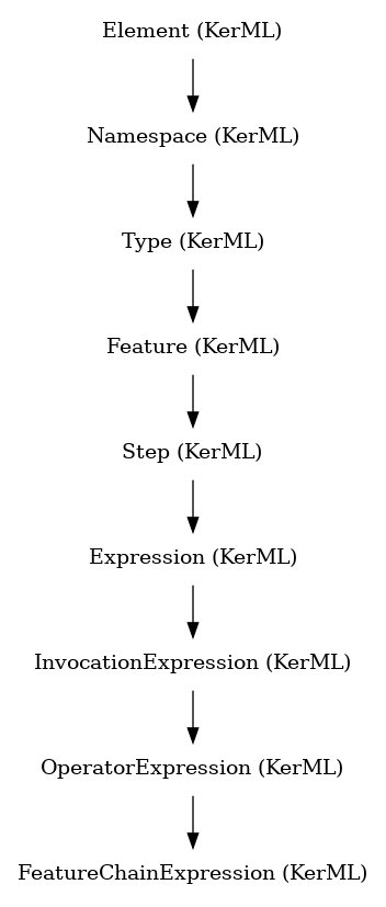 // Class: FeatureChainExpression
 digraph {
     FeatureChainExpression [label="FeatureChainExpression (KerML)" shape=plaintext]
     OperatorExpression -> FeatureChainExpression
     OperatorExpression [label="OperatorExpression (KerML)" shape=plaintext]
     InvocationExpression -> OperatorExpression
     InvocationExpression [label="InvocationExpression (KerML)" shape=plaintext]
     Expression -> InvocationExpression
     Expression [label="Expression (KerML)" shape=plaintext]
     Step -> Expression
     Step [label="Step (KerML)" shape=plaintext]
     Feature -> Step
     Feature [label="Feature (KerML)" shape=plaintext]
     Type -> Feature
     Type [label="Type (KerML)" shape=plaintext]
     Namespace -> Type
     Namespace [label="Namespace (KerML)" shape=plaintext]
     Element -> Namespace
     Element [label="Element (KerML)" shape=plaintext]
 }