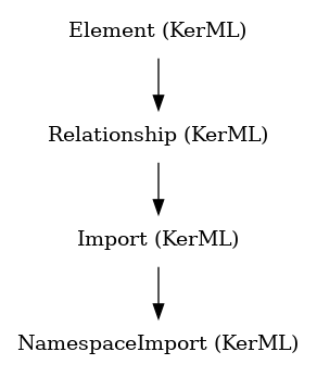 // Class: NamespaceImport
 digraph {
     NamespaceImport [label="NamespaceImport (KerML)" shape=plaintext]
     Import -> NamespaceImport
     Import [label="Import (KerML)" shape=plaintext]
     Relationship -> Import
     Relationship [label="Relationship (KerML)" shape=plaintext]
     Element -> Relationship
     Element [label="Element (KerML)" shape=plaintext]
 }
