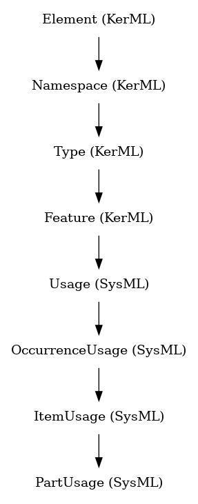 // Class: PartUsage
 digraph {
     PartUsage [label="PartUsage (SysML)" shape=plaintext]
     ItemUsage -> PartUsage
     ItemUsage [label="ItemUsage (SysML)" shape=plaintext]
     OccurrenceUsage -> ItemUsage
     OccurrenceUsage [label="OccurrenceUsage (SysML)" shape=plaintext]
     Usage -> OccurrenceUsage
     Usage [label="Usage (SysML)" shape=plaintext]
     Feature -> Usage
     Feature [label="Feature (KerML)" shape=plaintext]
     Type -> Feature
     Type [label="Type (KerML)" shape=plaintext]
     Namespace -> Type
     Namespace [label="Namespace (KerML)" shape=plaintext]
     Element -> Namespace
     Element [label="Element (KerML)" shape=plaintext]
 }