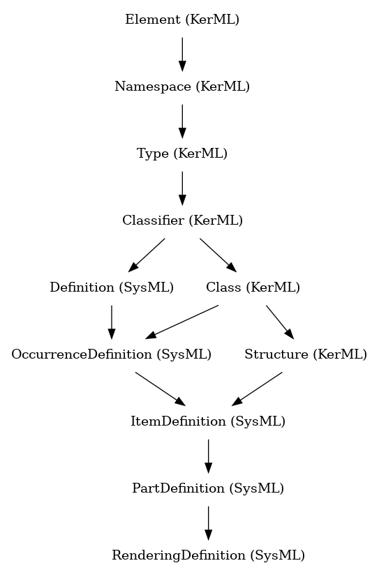 // Class: RenderingDefinition
 digraph {
     RenderingDefinition [label="RenderingDefinition (SysML)" shape=plaintext]
     PartDefinition -> RenderingDefinition
     PartDefinition [label="PartDefinition (SysML)" shape=plaintext]
     ItemDefinition -> PartDefinition
     ItemDefinition [label="ItemDefinition (SysML)" shape=plaintext]
     OccurrenceDefinition -> ItemDefinition
     Structure -> ItemDefinition
     OccurrenceDefinition [label="OccurrenceDefinition (SysML)" shape=plaintext]
     Definition -> OccurrenceDefinition
     Class -> OccurrenceDefinition
     Structure [label="Structure (KerML)" shape=plaintext]
     Class -> Structure
     Definition [label="Definition (SysML)" shape=plaintext]
     Classifier -> Definition
     Class [label="Class (KerML)" shape=plaintext]
     Classifier -> Class
     Classifier [label="Classifier (KerML)" shape=plaintext]
     Type -> Classifier
     Type [label="Type (KerML)" shape=plaintext]
     Namespace -> Type
     Namespace [label="Namespace (KerML)" shape=plaintext]
     Element -> Namespace
     Element [label="Element (KerML)" shape=plaintext]
 }
