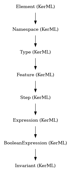 // Class: Invariant
 digraph {
     Invariant [label="Invariant (KerML)" shape=plaintext]
     BooleanExpression -> Invariant
     BooleanExpression [label="BooleanExpression (KerML)" shape=plaintext]
     Expression -> BooleanExpression
     Expression [label="Expression (KerML)" shape=plaintext]
     Step -> Expression
     Step [label="Step (KerML)" shape=plaintext]
     Feature -> Step
     Feature [label="Feature (KerML)" shape=plaintext]
     Type -> Feature
     Type [label="Type (KerML)" shape=plaintext]
     Namespace -> Type
     Namespace [label="Namespace (KerML)" shape=plaintext]
     Element -> Namespace
     Element [label="Element (KerML)" shape=plaintext]
 }