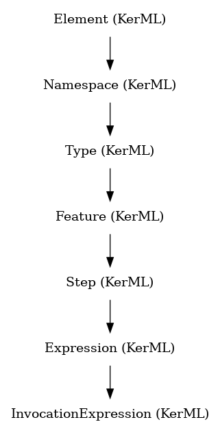 // Class: InvocationExpression
 digraph {
     InvocationExpression [label="InvocationExpression (KerML)" shape=plaintext]
     Expression -> InvocationExpression
     Expression [label="Expression (KerML)" shape=plaintext]
     Step -> Expression
     Step [label="Step (KerML)" shape=plaintext]
     Feature -> Step
     Feature [label="Feature (KerML)" shape=plaintext]
     Type -> Feature
     Type [label="Type (KerML)" shape=plaintext]
     Namespace -> Type
     Namespace [label="Namespace (KerML)" shape=plaintext]
     Element -> Namespace
     Element [label="Element (KerML)" shape=plaintext]
 }