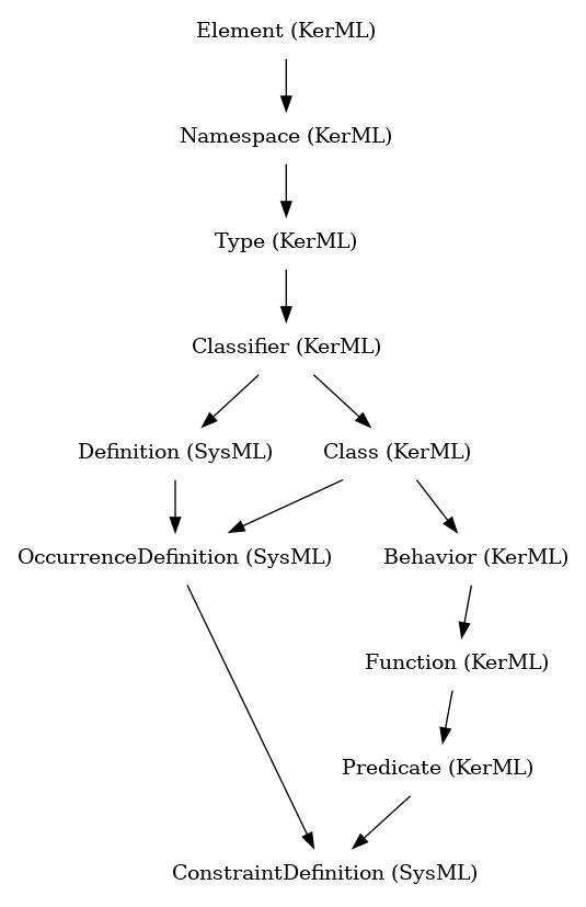 // Class: ConstraintDefinition
 digraph {
     ConstraintDefinition [label="ConstraintDefinition (SysML)" shape=plaintext]
     OccurrenceDefinition -> ConstraintDefinition
     Predicate -> ConstraintDefinition
     OccurrenceDefinition [label="OccurrenceDefinition (SysML)" shape=plaintext]
     Definition -> OccurrenceDefinition
     Class -> OccurrenceDefinition
     Predicate [label="Predicate (KerML)" shape=plaintext]
     Function -> Predicate
     Definition [label="Definition (SysML)" shape=plaintext]
     Classifier -> Definition
     Class [label="Class (KerML)" shape=plaintext]
     Classifier -> Class
     Function [label="Function (KerML)" shape=plaintext]
     Behavior -> Function
     Classifier [label="Classifier (KerML)" shape=plaintext]
     Type -> Classifier
     Behavior [label="Behavior (KerML)" shape=plaintext]
     Class -> Behavior
     Type [label="Type (KerML)" shape=plaintext]
     Namespace -> Type
     Namespace [label="Namespace (KerML)" shape=plaintext]
     Element -> Namespace
     Element [label="Element (KerML)" shape=plaintext]
 }