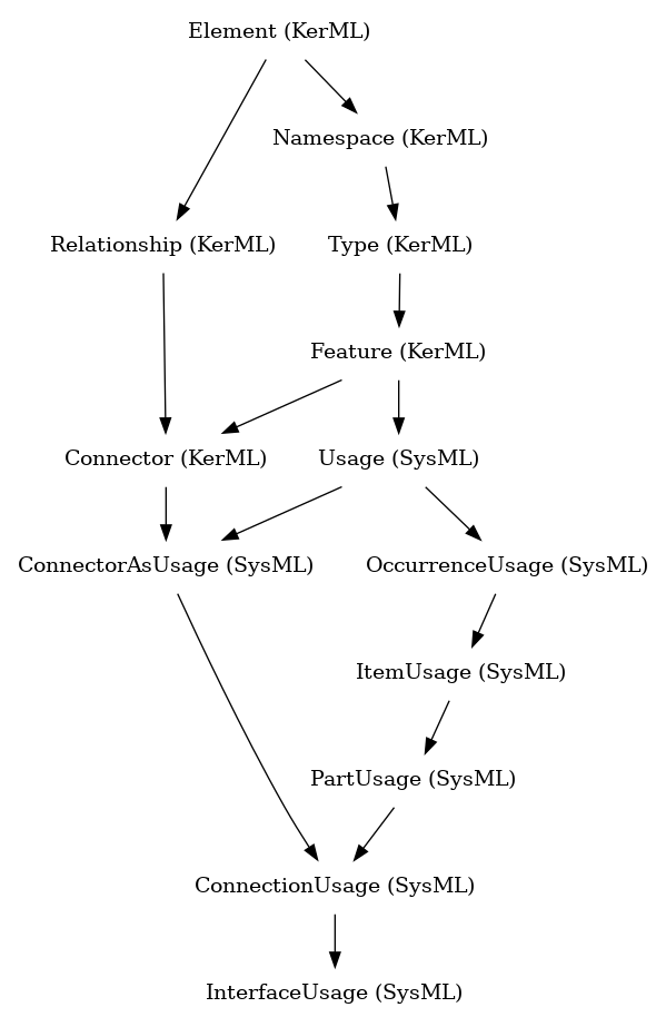 // Class: InterfaceUsage
 digraph {
     InterfaceUsage [label="InterfaceUsage (SysML)" shape=plaintext]
     ConnectionUsage -> InterfaceUsage
     ConnectionUsage [label="ConnectionUsage (SysML)" shape=plaintext]
     ConnectorAsUsage -> ConnectionUsage
     PartUsage -> ConnectionUsage
     ConnectorAsUsage [label="ConnectorAsUsage (SysML)" shape=plaintext]
     Usage -> ConnectorAsUsage
     Connector -> ConnectorAsUsage
     PartUsage [label="PartUsage (SysML)" shape=plaintext]
     ItemUsage -> PartUsage
     Usage [label="Usage (SysML)" shape=plaintext]
     Feature -> Usage
     Connector [label="Connector (KerML)" shape=plaintext]
     Feature -> Connector
     Relationship -> Connector
     ItemUsage [label="ItemUsage (SysML)" shape=plaintext]
     OccurrenceUsage -> ItemUsage
     Feature [label="Feature (KerML)" shape=plaintext]
     Type -> Feature
     Relationship [label="Relationship (KerML)" shape=plaintext]
     Element -> Relationship
     OccurrenceUsage [label="OccurrenceUsage (SysML)" shape=plaintext]
     Usage -> OccurrenceUsage
     Type [label="Type (KerML)" shape=plaintext]
     Namespace -> Type
     Element [label="Element (KerML)" shape=plaintext]
     Namespace [label="Namespace (KerML)" shape=plaintext]
     Element -> Namespace
 }
