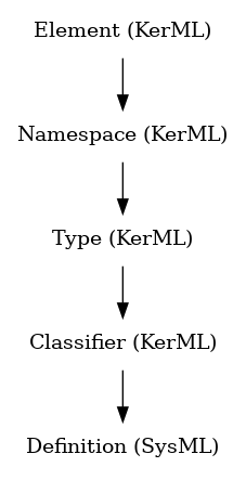 // Class: Definition
 digraph {
     Definition [label="Definition (SysML)" shape=plaintext]
     Classifier -> Definition
     Classifier [label="Classifier (KerML)" shape=plaintext]
     Type -> Classifier
     Type [label="Type (KerML)" shape=plaintext]
     Namespace -> Type
     Namespace [label="Namespace (KerML)" shape=plaintext]
     Element -> Namespace
     Element [label="Element (KerML)" shape=plaintext]
 }