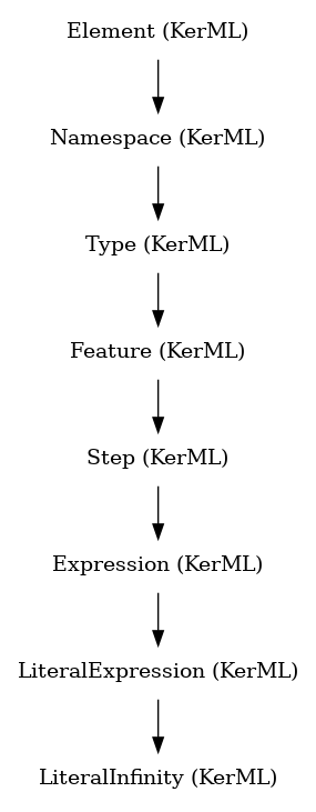 // Class: LiteralInfinity
 digraph {
     LiteralInfinity [label="LiteralInfinity (KerML)" shape=plaintext]
     LiteralExpression -> LiteralInfinity
     LiteralExpression [label="LiteralExpression (KerML)" shape=plaintext]
     Expression -> LiteralExpression
     Expression [label="Expression (KerML)" shape=plaintext]
     Step -> Expression
     Step [label="Step (KerML)" shape=plaintext]
     Feature -> Step
     Feature [label="Feature (KerML)" shape=plaintext]
     Type -> Feature
     Type [label="Type (KerML)" shape=plaintext]
     Namespace -> Type
     Namespace [label="Namespace (KerML)" shape=plaintext]
     Element -> Namespace
     Element [label="Element (KerML)" shape=plaintext]
 }