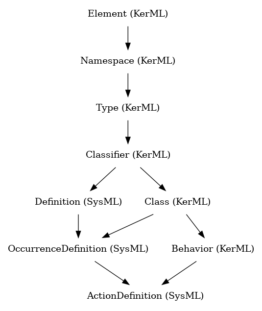 // Class: ActionDefinition
 digraph {
     ActionDefinition [label="ActionDefinition (SysML)" shape=plaintext]
     OccurrenceDefinition -> ActionDefinition
     Behavior -> ActionDefinition
     OccurrenceDefinition [label="OccurrenceDefinition (SysML)" shape=plaintext]
     Definition -> OccurrenceDefinition
     Class -> OccurrenceDefinition
     Behavior [label="Behavior (KerML)" shape=plaintext]
     Class -> Behavior
     Definition [label="Definition (SysML)" shape=plaintext]
     Classifier -> Definition
     Class [label="Class (KerML)" shape=plaintext]
     Classifier -> Class
     Classifier [label="Classifier (KerML)" shape=plaintext]
     Type -> Classifier
     Type [label="Type (KerML)" shape=plaintext]
     Namespace -> Type
     Namespace [label="Namespace (KerML)" shape=plaintext]
     Element -> Namespace
     Element [label="Element (KerML)" shape=plaintext]
 }