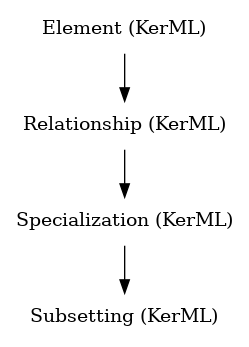 // Class: Subsetting
 digraph {
     Subsetting [label="Subsetting (KerML)" shape=plaintext]
     Specialization -> Subsetting
     Specialization [label="Specialization (KerML)" shape=plaintext]
     Relationship -> Specialization
     Relationship [label="Relationship (KerML)" shape=plaintext]
     Element -> Relationship
     Element [label="Element (KerML)" shape=plaintext]
 }