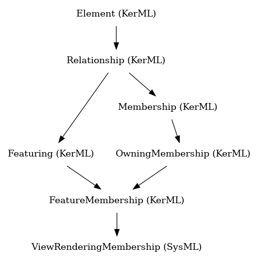 // Class: ViewRenderingMembership
 digraph {
     ViewRenderingMembership [label="ViewRenderingMembership (SysML)" shape=plaintext]
     FeatureMembership -> ViewRenderingMembership
     FeatureMembership [label="FeatureMembership (KerML)" shape=plaintext]
     OwningMembership -> FeatureMembership
     Featuring -> FeatureMembership
     OwningMembership [label="OwningMembership (KerML)" shape=plaintext]
     Membership -> OwningMembership
     Featuring [label="Featuring (KerML)" shape=plaintext]
     Relationship -> Featuring
     Membership [label="Membership (KerML)" shape=plaintext]
     Relationship -> Membership
     Relationship [label="Relationship (KerML)" shape=plaintext]
     Element -> Relationship
     Element [label="Element (KerML)" shape=plaintext]
 }