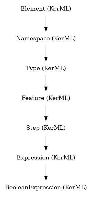 // Class: BooleanExpression
 digraph {
     BooleanExpression [label="BooleanExpression (KerML)" shape=plaintext]
     Expression -> BooleanExpression
     Expression [label="Expression (KerML)" shape=plaintext]
     Step -> Expression
     Step [label="Step (KerML)" shape=plaintext]
     Feature -> Step
     Feature [label="Feature (KerML)" shape=plaintext]
     Type -> Feature
     Type [label="Type (KerML)" shape=plaintext]
     Namespace -> Type
     Namespace [label="Namespace (KerML)" shape=plaintext]
     Element -> Namespace
     Element [label="Element (KerML)" shape=plaintext]
 }
