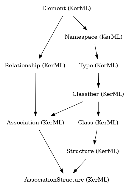 // Class: AssociationStructure
 digraph {
     AssociationStructure [label="AssociationStructure (KerML)" shape=plaintext]
     Association -> AssociationStructure
     Structure -> AssociationStructure
     Association [label="Association (KerML)" shape=plaintext]
     Classifier -> Association
     Relationship -> Association
     Structure [label="Structure (KerML)" shape=plaintext]
     Class -> Structure
     Classifier [label="Classifier (KerML)" shape=plaintext]
     Type -> Classifier
     Relationship [label="Relationship (KerML)" shape=plaintext]
     Element -> Relationship
     Class [label="Class (KerML)" shape=plaintext]
     Classifier -> Class
     Type [label="Type (KerML)" shape=plaintext]
     Namespace -> Type
     Element [label="Element (KerML)" shape=plaintext]
     Namespace [label="Namespace (KerML)" shape=plaintext]
     Element -> Namespace
 }