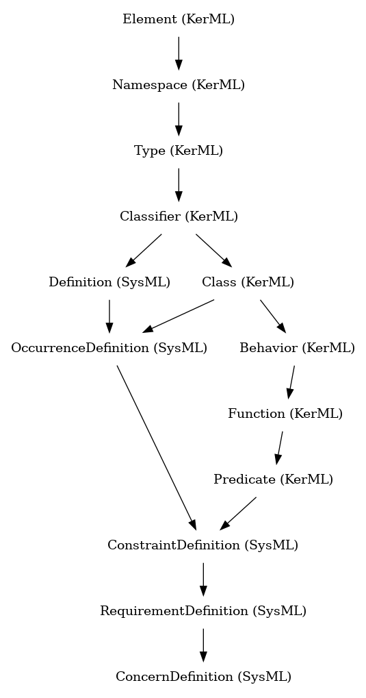 // Class: ConcernDefinition
 digraph {
     ConcernDefinition [label="ConcernDefinition (SysML)" shape=plaintext]
     RequirementDefinition -> ConcernDefinition
     RequirementDefinition [label="RequirementDefinition (SysML)" shape=plaintext]
     ConstraintDefinition -> RequirementDefinition
     ConstraintDefinition [label="ConstraintDefinition (SysML)" shape=plaintext]
     OccurrenceDefinition -> ConstraintDefinition
     Predicate -> ConstraintDefinition
     OccurrenceDefinition [label="OccurrenceDefinition (SysML)" shape=plaintext]
     Definition -> OccurrenceDefinition
     Class -> OccurrenceDefinition
     Predicate [label="Predicate (KerML)" shape=plaintext]
     Function -> Predicate
     Definition [label="Definition (SysML)" shape=plaintext]
     Classifier -> Definition
     Class [label="Class (KerML)" shape=plaintext]
     Classifier -> Class
     Function [label="Function (KerML)" shape=plaintext]
     Behavior -> Function
     Classifier [label="Classifier (KerML)" shape=plaintext]
     Type -> Classifier
     Behavior [label="Behavior (KerML)" shape=plaintext]
     Class -> Behavior
     Type [label="Type (KerML)" shape=plaintext]
     Namespace -> Type
     Namespace [label="Namespace (KerML)" shape=plaintext]
     Element -> Namespace
     Element [label="Element (KerML)" shape=plaintext]
 }