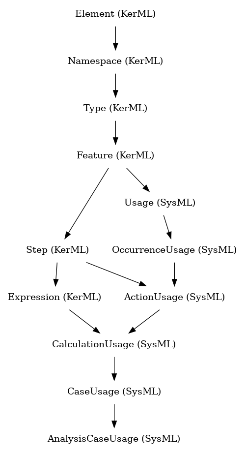 // Class: AnalysisCaseUsage
 digraph {
     AnalysisCaseUsage [label="AnalysisCaseUsage (SysML)" shape=plaintext]
     CaseUsage -> AnalysisCaseUsage
     CaseUsage [label="CaseUsage (SysML)" shape=plaintext]
     CalculationUsage -> CaseUsage
     CalculationUsage [label="CalculationUsage (SysML)" shape=plaintext]
     ActionUsage -> CalculationUsage
     Expression -> CalculationUsage
     ActionUsage [label="ActionUsage (SysML)" shape=plaintext]
     OccurrenceUsage -> ActionUsage
     Step -> ActionUsage
     Expression [label="Expression (KerML)" shape=plaintext]
     Step -> Expression
     OccurrenceUsage [label="OccurrenceUsage (SysML)" shape=plaintext]
     Usage -> OccurrenceUsage
     Step [label="Step (KerML)" shape=plaintext]
     Feature -> Step
     Usage [label="Usage (SysML)" shape=plaintext]
     Feature -> Usage
     Feature [label="Feature (KerML)" shape=plaintext]
     Type -> Feature
     Type [label="Type (KerML)" shape=plaintext]
     Namespace -> Type
     Namespace [label="Namespace (KerML)" shape=plaintext]
     Element -> Namespace
     Element [label="Element (KerML)" shape=plaintext]
 }