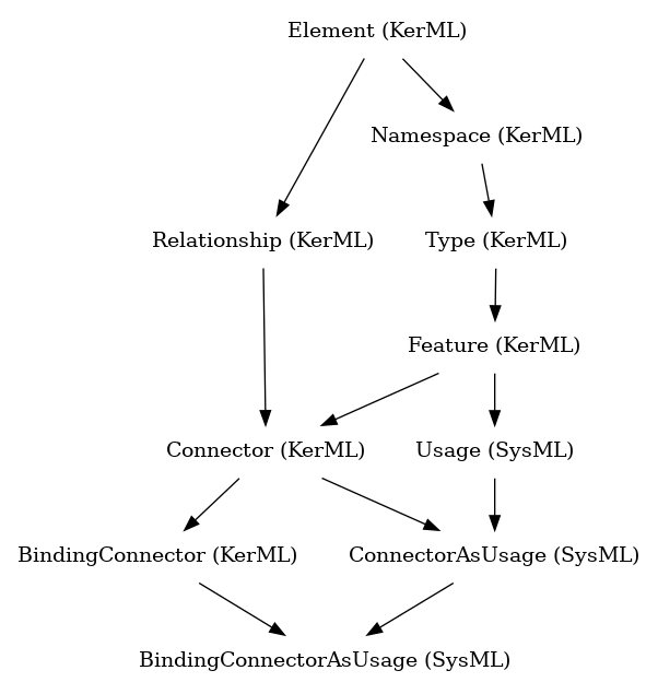 // Class: BindingConnectorAsUsage
 digraph {
     BindingConnectorAsUsage [label="BindingConnectorAsUsage (SysML)" shape=plaintext]
     ConnectorAsUsage -> BindingConnectorAsUsage
     BindingConnector -> BindingConnectorAsUsage
     ConnectorAsUsage [label="ConnectorAsUsage (SysML)" shape=plaintext]
     Usage -> ConnectorAsUsage
     Connector -> ConnectorAsUsage
     BindingConnector [label="BindingConnector (KerML)" shape=plaintext]
     Connector -> BindingConnector
     Usage [label="Usage (SysML)" shape=plaintext]
     Feature -> Usage
     Connector [label="Connector (KerML)" shape=plaintext]
     Feature -> Connector
     Relationship -> Connector
     Feature [label="Feature (KerML)" shape=plaintext]
     Type -> Feature
     Relationship [label="Relationship (KerML)" shape=plaintext]
     Element -> Relationship
     Type [label="Type (KerML)" shape=plaintext]
     Namespace -> Type
     Element [label="Element (KerML)" shape=plaintext]
     Namespace [label="Namespace (KerML)" shape=plaintext]
     Element -> Namespace
 }