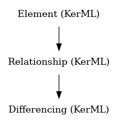 // Class: Differencing
 digraph {
     Differencing [label="Differencing (KerML)" shape=plaintext]
     Relationship -> Differencing
     Relationship [label="Relationship (KerML)" shape=plaintext]
     Element -> Relationship
     Element [label="Element (KerML)" shape=plaintext]
 }
