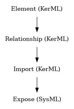 // Class: Expose
 digraph {
     Expose [label="Expose (SysML)" shape=plaintext]
     Import -> Expose
     Import [label="Import (KerML)" shape=plaintext]
     Relationship -> Import
     Relationship [label="Relationship (KerML)" shape=plaintext]
     Element -> Relationship
     Element [label="Element (KerML)" shape=plaintext]
 }