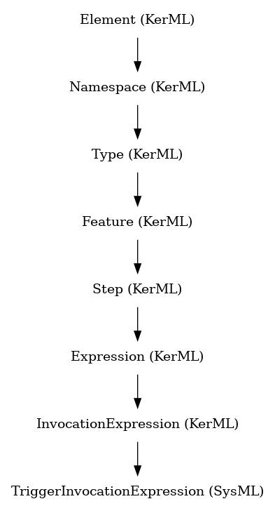 // Class: TriggerInvocationExpression
 digraph {
     TriggerInvocationExpression [label="TriggerInvocationExpression (SysML)" shape=plaintext]
     InvocationExpression -> TriggerInvocationExpression
     InvocationExpression [label="InvocationExpression (KerML)" shape=plaintext]
     Expression -> InvocationExpression
     Expression [label="Expression (KerML)" shape=plaintext]
     Step -> Expression
     Step [label="Step (KerML)" shape=plaintext]
     Feature -> Step
     Feature [label="Feature (KerML)" shape=plaintext]
     Type -> Feature
     Type [label="Type (KerML)" shape=plaintext]
     Namespace -> Type
     Namespace [label="Namespace (KerML)" shape=plaintext]
     Element -> Namespace
     Element [label="Element (KerML)" shape=plaintext]
 }