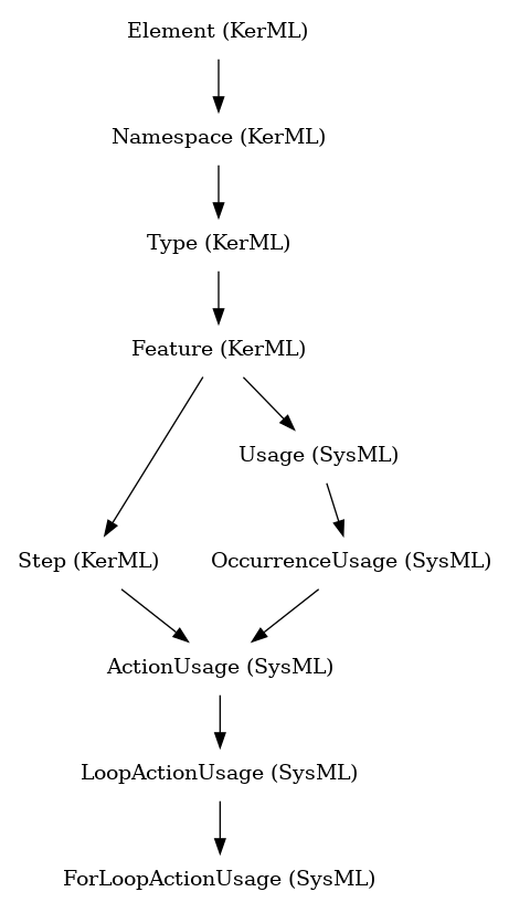 // Class: ForLoopActionUsage
 digraph {
     ForLoopActionUsage [label="ForLoopActionUsage (SysML)" shape=plaintext]
     LoopActionUsage -> ForLoopActionUsage
     LoopActionUsage [label="LoopActionUsage (SysML)" shape=plaintext]
     ActionUsage -> LoopActionUsage
     ActionUsage [label="ActionUsage (SysML)" shape=plaintext]
     OccurrenceUsage -> ActionUsage
     Step -> ActionUsage
     OccurrenceUsage [label="OccurrenceUsage (SysML)" shape=plaintext]
     Usage -> OccurrenceUsage
     Step [label="Step (KerML)" shape=plaintext]
     Feature -> Step
     Usage [label="Usage (SysML)" shape=plaintext]
     Feature -> Usage
     Feature [label="Feature (KerML)" shape=plaintext]
     Type -> Feature
     Type [label="Type (KerML)" shape=plaintext]
     Namespace -> Type
     Namespace [label="Namespace (KerML)" shape=plaintext]
     Element -> Namespace
     Element [label="Element (KerML)" shape=plaintext]
 }