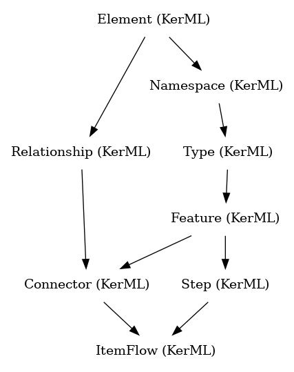 // Class: ItemFlow
 digraph {
     ItemFlow [label="ItemFlow (KerML)" shape=plaintext]
     Connector -> ItemFlow
     Step -> ItemFlow
     Connector [label="Connector (KerML)" shape=plaintext]
     Feature -> Connector
     Relationship -> Connector
     Step [label="Step (KerML)" shape=plaintext]
     Feature -> Step
     Feature [label="Feature (KerML)" shape=plaintext]
     Type -> Feature
     Relationship [label="Relationship (KerML)" shape=plaintext]
     Element -> Relationship
     Type [label="Type (KerML)" shape=plaintext]
     Namespace -> Type
     Element [label="Element (KerML)" shape=plaintext]
     Namespace [label="Namespace (KerML)" shape=plaintext]
     Element -> Namespace
 }