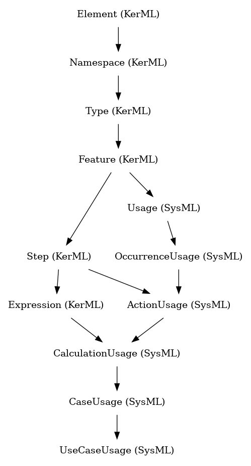 // Class: UseCaseUsage
 digraph {
     UseCaseUsage [label="UseCaseUsage (SysML)" shape=plaintext]
     CaseUsage -> UseCaseUsage
     CaseUsage [label="CaseUsage (SysML)" shape=plaintext]
     CalculationUsage -> CaseUsage
     CalculationUsage [label="CalculationUsage (SysML)" shape=plaintext]
     ActionUsage -> CalculationUsage
     Expression -> CalculationUsage
     ActionUsage [label="ActionUsage (SysML)" shape=plaintext]
     OccurrenceUsage -> ActionUsage
     Step -> ActionUsage
     Expression [label="Expression (KerML)" shape=plaintext]
     Step -> Expression
     OccurrenceUsage [label="OccurrenceUsage (SysML)" shape=plaintext]
     Usage -> OccurrenceUsage
     Step [label="Step (KerML)" shape=plaintext]
     Feature -> Step
     Usage [label="Usage (SysML)" shape=plaintext]
     Feature -> Usage
     Feature [label="Feature (KerML)" shape=plaintext]
     Type -> Feature
     Type [label="Type (KerML)" shape=plaintext]
     Namespace -> Type
     Namespace [label="Namespace (KerML)" shape=plaintext]
     Element -> Namespace
     Element [label="Element (KerML)" shape=plaintext]
 }