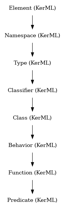 // Class: Predicate
 digraph {
     Predicate [label="Predicate (KerML)" shape=plaintext]
     Function -> Predicate
     Function [label="Function (KerML)" shape=plaintext]
     Behavior -> Function
     Behavior [label="Behavior (KerML)" shape=plaintext]
     Class -> Behavior
     Class [label="Class (KerML)" shape=plaintext]
     Classifier -> Class
     Classifier [label="Classifier (KerML)" shape=plaintext]
     Type -> Classifier
     Type [label="Type (KerML)" shape=plaintext]
     Namespace -> Type
     Namespace [label="Namespace (KerML)" shape=plaintext]
     Element -> Namespace
     Element [label="Element (KerML)" shape=plaintext]
 }