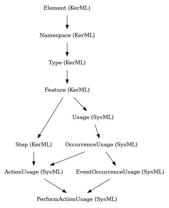 // Class: PerformActionUsage
 digraph {
     PerformActionUsage [label="PerformActionUsage (SysML)" shape=plaintext]
     ActionUsage -> PerformActionUsage
     EventOccurrenceUsage -> PerformActionUsage
     ActionUsage [label="ActionUsage (SysML)" shape=plaintext]
     OccurrenceUsage -> ActionUsage
     Step -> ActionUsage
     EventOccurrenceUsage [label="EventOccurrenceUsage (SysML)" shape=plaintext]
     OccurrenceUsage -> EventOccurrenceUsage
     OccurrenceUsage [label="OccurrenceUsage (SysML)" shape=plaintext]
     Usage -> OccurrenceUsage
     Step [label="Step (KerML)" shape=plaintext]
     Feature -> Step
     Usage [label="Usage (SysML)" shape=plaintext]
     Feature -> Usage
     Feature [label="Feature (KerML)" shape=plaintext]
     Type -> Feature
     Type [label="Type (KerML)" shape=plaintext]
     Namespace -> Type
     Namespace [label="Namespace (KerML)" shape=plaintext]
     Element -> Namespace
     Element [label="Element (KerML)" shape=plaintext]
 }