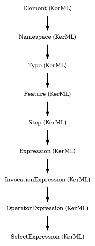 // Class: SelectExpression
 digraph {
     SelectExpression [label="SelectExpression (KerML)" shape=plaintext]
     OperatorExpression -> SelectExpression
     OperatorExpression [label="OperatorExpression (KerML)" shape=plaintext]
     InvocationExpression -> OperatorExpression
     InvocationExpression [label="InvocationExpression (KerML)" shape=plaintext]
     Expression -> InvocationExpression
     Expression [label="Expression (KerML)" shape=plaintext]
     Step -> Expression
     Step [label="Step (KerML)" shape=plaintext]
     Feature -> Step
     Feature [label="Feature (KerML)" shape=plaintext]
     Type -> Feature
     Type [label="Type (KerML)" shape=plaintext]
     Namespace -> Type
     Namespace [label="Namespace (KerML)" shape=plaintext]
     Element -> Namespace
     Element [label="Element (KerML)" shape=plaintext]
 }