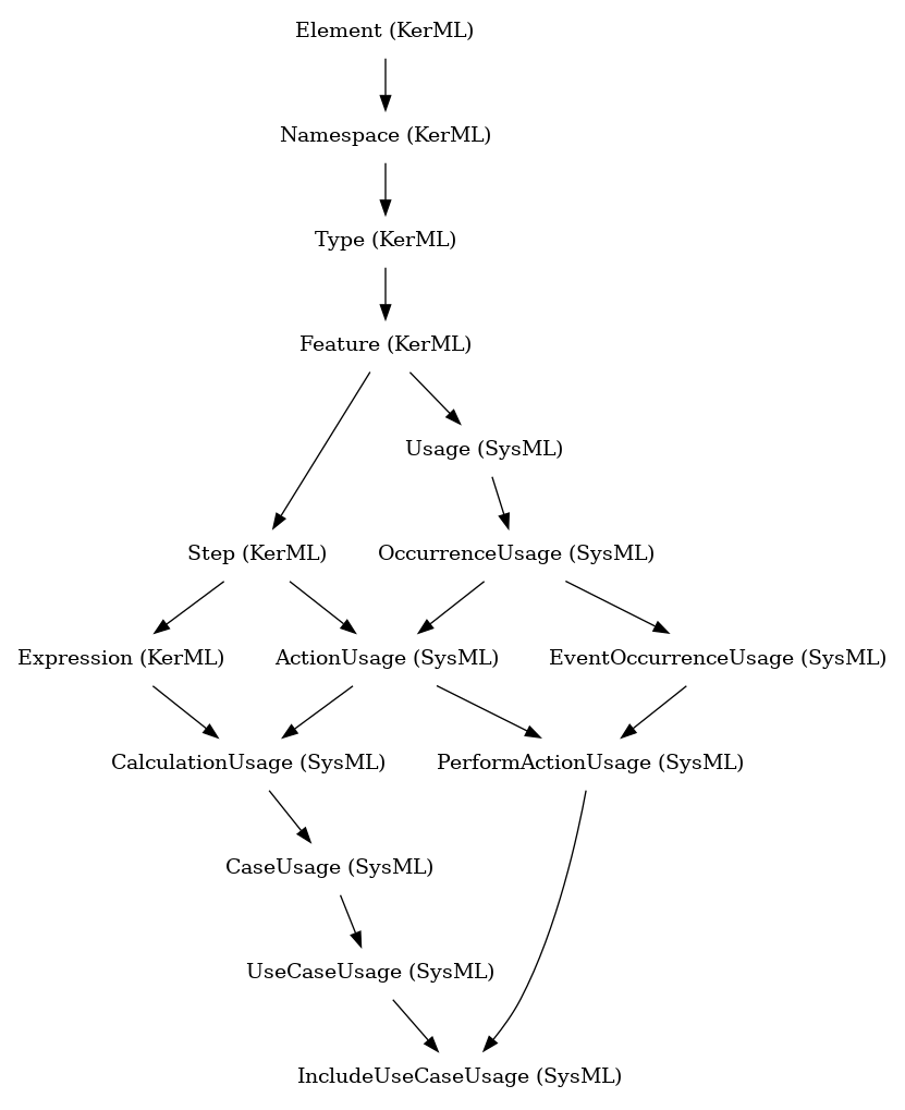 // Class: IncludeUseCaseUsage
 digraph {
     IncludeUseCaseUsage [label="IncludeUseCaseUsage (SysML)" shape=plaintext]
     UseCaseUsage -> IncludeUseCaseUsage
     PerformActionUsage -> IncludeUseCaseUsage
     UseCaseUsage [label="UseCaseUsage (SysML)" shape=plaintext]
     CaseUsage -> UseCaseUsage
     PerformActionUsage [label="PerformActionUsage (SysML)" shape=plaintext]
     ActionUsage -> PerformActionUsage
     EventOccurrenceUsage -> PerformActionUsage
     CaseUsage [label="CaseUsage (SysML)" shape=plaintext]
     CalculationUsage -> CaseUsage
     ActionUsage [label="ActionUsage (SysML)" shape=plaintext]
     OccurrenceUsage -> ActionUsage
     Step -> ActionUsage
     EventOccurrenceUsage [label="EventOccurrenceUsage (SysML)" shape=plaintext]
     OccurrenceUsage -> EventOccurrenceUsage
     CalculationUsage [label="CalculationUsage (SysML)" shape=plaintext]
     ActionUsage -> CalculationUsage
     Expression -> CalculationUsage
     OccurrenceUsage [label="OccurrenceUsage (SysML)" shape=plaintext]
     Usage -> OccurrenceUsage
     Step [label="Step (KerML)" shape=plaintext]
     Feature -> Step
     Expression [label="Expression (KerML)" shape=plaintext]
     Step -> Expression
     Usage [label="Usage (SysML)" shape=plaintext]
     Feature -> Usage
     Feature [label="Feature (KerML)" shape=plaintext]
     Type -> Feature
     Type [label="Type (KerML)" shape=plaintext]
     Namespace -> Type
     Namespace [label="Namespace (KerML)" shape=plaintext]
     Element -> Namespace
     Element [label="Element (KerML)" shape=plaintext]
 }