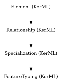 // Class: FeatureTyping
 digraph {
     FeatureTyping [label="FeatureTyping (KerML)" shape=plaintext]
     Specialization -> FeatureTyping
     Specialization [label="Specialization (KerML)" shape=plaintext]
     Relationship -> Specialization
     Relationship [label="Relationship (KerML)" shape=plaintext]
     Element -> Relationship
     Element [label="Element (KerML)" shape=plaintext]
 }