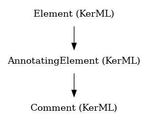 // Class: Comment
 digraph {
     Comment [label="Comment (KerML)" shape=plaintext]
     AnnotatingElement -> Comment
     AnnotatingElement [label="AnnotatingElement (KerML)" shape=plaintext]
     Element -> AnnotatingElement
     Element [label="Element (KerML)" shape=plaintext]
 }