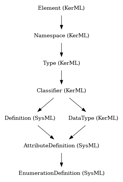 // Class: EnumerationDefinition
 digraph {
     EnumerationDefinition [label="EnumerationDefinition (SysML)" shape=plaintext]
     AttributeDefinition -> EnumerationDefinition
     AttributeDefinition [label="AttributeDefinition (SysML)" shape=plaintext]
     Definition -> AttributeDefinition
     DataType -> AttributeDefinition
     Definition [label="Definition (SysML)" shape=plaintext]
     Classifier -> Definition
     DataType [label="DataType (KerML)" shape=plaintext]
     Classifier -> DataType
     Classifier [label="Classifier (KerML)" shape=plaintext]
     Type -> Classifier
     Type [label="Type (KerML)" shape=plaintext]
     Namespace -> Type
     Namespace [label="Namespace (KerML)" shape=plaintext]
     Element -> Namespace
     Element [label="Element (KerML)" shape=plaintext]
 }