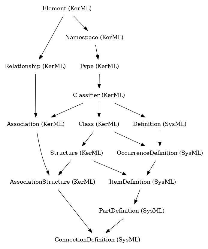 // Class: ConnectionDefinition
 digraph {
     ConnectionDefinition [label="ConnectionDefinition (SysML)" shape=plaintext]
     PartDefinition -> ConnectionDefinition
     AssociationStructure -> ConnectionDefinition
     PartDefinition [label="PartDefinition (SysML)" shape=plaintext]
     ItemDefinition -> PartDefinition
     AssociationStructure [label="AssociationStructure (KerML)" shape=plaintext]
     Association -> AssociationStructure
     Structure -> AssociationStructure
     ItemDefinition [label="ItemDefinition (SysML)" shape=plaintext]
     OccurrenceDefinition -> ItemDefinition
     Structure -> ItemDefinition
     Association [label="Association (KerML)" shape=plaintext]
     Classifier -> Association
     Relationship -> Association
     Structure [label="Structure (KerML)" shape=plaintext]
     Class -> Structure
     OccurrenceDefinition [label="OccurrenceDefinition (SysML)" shape=plaintext]
     Definition -> OccurrenceDefinition
     Class -> OccurrenceDefinition
     Classifier [label="Classifier (KerML)" shape=plaintext]
     Type -> Classifier
     Relationship [label="Relationship (KerML)" shape=plaintext]
     Element -> Relationship
     Class [label="Class (KerML)" shape=plaintext]
     Classifier -> Class
     Definition [label="Definition (SysML)" shape=plaintext]
     Classifier -> Definition
     Type [label="Type (KerML)" shape=plaintext]
     Namespace -> Type
     Element [label="Element (KerML)" shape=plaintext]
     Namespace [label="Namespace (KerML)" shape=plaintext]
     Element -> Namespace
 }