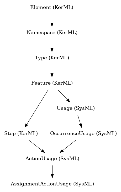// Class: AssignmentActionUsage
 digraph {
     AssignmentActionUsage [label="AssignmentActionUsage (SysML)" shape=plaintext]
     ActionUsage -> AssignmentActionUsage
     ActionUsage [label="ActionUsage (SysML)" shape=plaintext]
     OccurrenceUsage -> ActionUsage
     Step -> ActionUsage
     OccurrenceUsage [label="OccurrenceUsage (SysML)" shape=plaintext]
     Usage -> OccurrenceUsage
     Step [label="Step (KerML)" shape=plaintext]
     Feature -> Step
     Usage [label="Usage (SysML)" shape=plaintext]
     Feature -> Usage
     Feature [label="Feature (KerML)" shape=plaintext]
     Type -> Feature
     Type [label="Type (KerML)" shape=plaintext]
     Namespace -> Type
     Namespace [label="Namespace (KerML)" shape=plaintext]
     Element -> Namespace
     Element [label="Element (KerML)" shape=plaintext]
 }