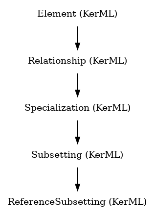 // Class: ReferenceSubsetting
 digraph {
     ReferenceSubsetting [label="ReferenceSubsetting (KerML)" shape=plaintext]
     Subsetting -> ReferenceSubsetting
     Subsetting [label="Subsetting (KerML)" shape=plaintext]
     Specialization -> Subsetting
     Specialization [label="Specialization (KerML)" shape=plaintext]
     Relationship -> Specialization
     Relationship [label="Relationship (KerML)" shape=plaintext]
     Element -> Relationship
     Element [label="Element (KerML)" shape=plaintext]
 }