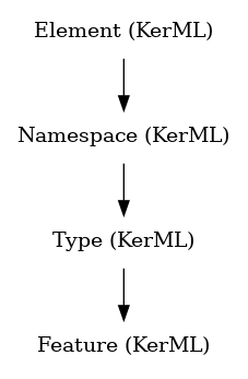 // Class: Feature
 digraph {
     Feature [label="Feature (KerML)" shape=plaintext]
     Type -> Feature
     Type [label="Type (KerML)" shape=plaintext]
     Namespace -> Type
     Namespace [label="Namespace (KerML)" shape=plaintext]
     Element -> Namespace
     Element [label="Element (KerML)" shape=plaintext]
 }