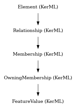 // Class: FeatureValue
 digraph {
     FeatureValue [label="FeatureValue (KerML)" shape=plaintext]
     OwningMembership -> FeatureValue
     OwningMembership [label="OwningMembership (KerML)" shape=plaintext]
     Membership -> OwningMembership
     Membership [label="Membership (KerML)" shape=plaintext]
     Relationship -> Membership
     Relationship [label="Relationship (KerML)" shape=plaintext]
     Element -> Relationship
     Element [label="Element (KerML)" shape=plaintext]
 }