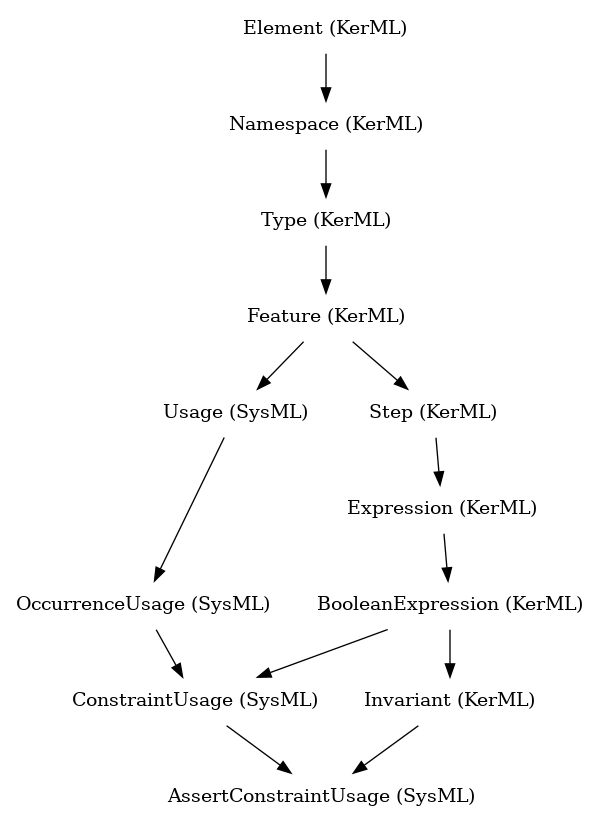 // Class: AssertConstraintUsage
 digraph {
     AssertConstraintUsage [label="AssertConstraintUsage (SysML)" shape=plaintext]
     ConstraintUsage -> AssertConstraintUsage
     Invariant -> AssertConstraintUsage
     ConstraintUsage [label="ConstraintUsage (SysML)" shape=plaintext]
     OccurrenceUsage -> ConstraintUsage
     BooleanExpression -> ConstraintUsage
     Invariant [label="Invariant (KerML)" shape=plaintext]
     BooleanExpression -> Invariant
     OccurrenceUsage [label="OccurrenceUsage (SysML)" shape=plaintext]
     Usage -> OccurrenceUsage
     BooleanExpression [label="BooleanExpression (KerML)" shape=plaintext]
     Expression -> BooleanExpression
     Usage [label="Usage (SysML)" shape=plaintext]
     Feature -> Usage
     Expression [label="Expression (KerML)" shape=plaintext]
     Step -> Expression
     Feature [label="Feature (KerML)" shape=plaintext]
     Type -> Feature
     Step [label="Step (KerML)" shape=plaintext]
     Feature -> Step
     Type [label="Type (KerML)" shape=plaintext]
     Namespace -> Type
     Namespace [label="Namespace (KerML)" shape=plaintext]
     Element -> Namespace
     Element [label="Element (KerML)" shape=plaintext]
 }