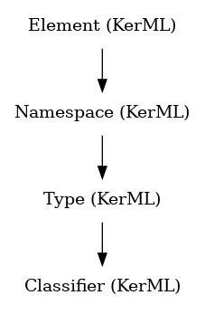 // Class: Classifier
 digraph {
     Classifier [label="Classifier (KerML)" shape=plaintext]
     Type -> Classifier
     Type [label="Type (KerML)" shape=plaintext]
     Namespace -> Type
     Namespace [label="Namespace (KerML)" shape=plaintext]
     Element -> Namespace
     Element [label="Element (KerML)" shape=plaintext]
 }