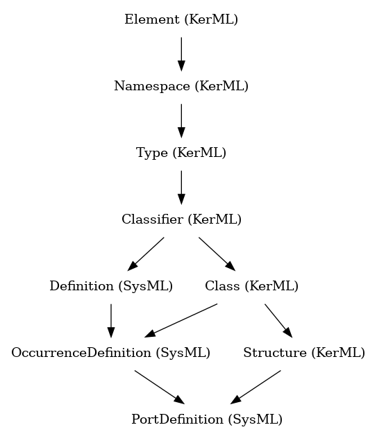 // Class: PortDefinition
 digraph {
     PortDefinition [label="PortDefinition (SysML)" shape=plaintext]
     OccurrenceDefinition -> PortDefinition
     Structure -> PortDefinition
     OccurrenceDefinition [label="OccurrenceDefinition (SysML)" shape=plaintext]
     Definition -> OccurrenceDefinition
     Class -> OccurrenceDefinition
     Structure [label="Structure (KerML)" shape=plaintext]
     Class -> Structure
     Definition [label="Definition (SysML)" shape=plaintext]
     Classifier -> Definition
     Class [label="Class (KerML)" shape=plaintext]
     Classifier -> Class
     Classifier [label="Classifier (KerML)" shape=plaintext]
     Type -> Classifier
     Type [label="Type (KerML)" shape=plaintext]
     Namespace -> Type
     Namespace [label="Namespace (KerML)" shape=plaintext]
     Element -> Namespace
     Element [label="Element (KerML)" shape=plaintext]
 }