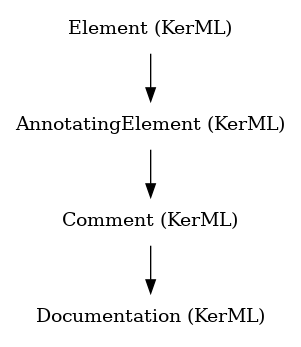 // Class: Documentation
 digraph {
     Documentation [label="Documentation (KerML)" shape=plaintext]
     Comment -> Documentation
     Comment [label="Comment (KerML)" shape=plaintext]
     AnnotatingElement -> Comment
     AnnotatingElement [label="AnnotatingElement (KerML)" shape=plaintext]
     Element -> AnnotatingElement
     Element [label="Element (KerML)" shape=plaintext]
 }