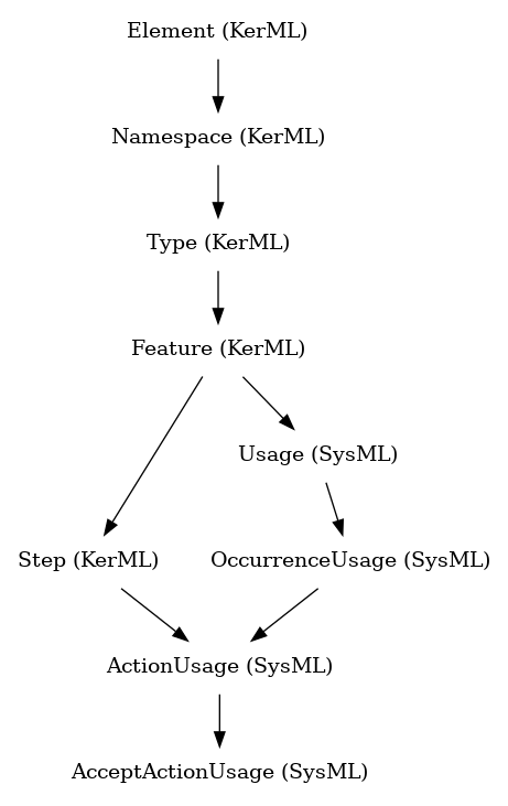// Class: AcceptActionUsage
 digraph {
     AcceptActionUsage [label="AcceptActionUsage (SysML)" shape=plaintext]
     ActionUsage -> AcceptActionUsage
     ActionUsage [label="ActionUsage (SysML)" shape=plaintext]
     OccurrenceUsage -> ActionUsage
     Step -> ActionUsage
     OccurrenceUsage [label="OccurrenceUsage (SysML)" shape=plaintext]
     Usage -> OccurrenceUsage
     Step [label="Step (KerML)" shape=plaintext]
     Feature -> Step
     Usage [label="Usage (SysML)" shape=plaintext]
     Feature -> Usage
     Feature [label="Feature (KerML)" shape=plaintext]
     Type -> Feature
     Type [label="Type (KerML)" shape=plaintext]
     Namespace -> Type
     Namespace [label="Namespace (KerML)" shape=plaintext]
     Element -> Namespace
     Element [label="Element (KerML)" shape=plaintext]
 }