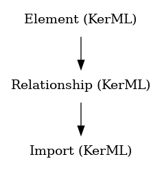 // Class: Import
 digraph {
     Import [label="Import (KerML)" shape=plaintext]
     Relationship -> Import
     Relationship [label="Relationship (KerML)" shape=plaintext]
     Element -> Relationship
     Element [label="Element (KerML)" shape=plaintext]
 }
