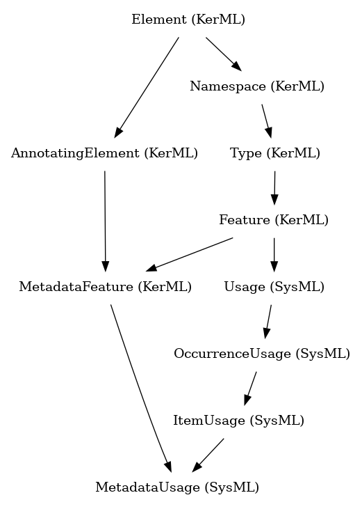 // Class: MetadataUsage
 digraph {
     MetadataUsage [label="MetadataUsage (SysML)" shape=plaintext]
     ItemUsage -> MetadataUsage
     MetadataFeature -> MetadataUsage
     ItemUsage [label="ItemUsage (SysML)" shape=plaintext]
     OccurrenceUsage -> ItemUsage
     MetadataFeature [label="MetadataFeature (KerML)" shape=plaintext]
     Feature -> MetadataFeature
     AnnotatingElement -> MetadataFeature
     OccurrenceUsage [label="OccurrenceUsage (SysML)" shape=plaintext]
     Usage -> OccurrenceUsage
     Feature [label="Feature (KerML)" shape=plaintext]
     Type -> Feature
     AnnotatingElement [label="AnnotatingElement (KerML)" shape=plaintext]
     Element -> AnnotatingElement
     Usage [label="Usage (SysML)" shape=plaintext]
     Feature -> Usage
     Type [label="Type (KerML)" shape=plaintext]
     Namespace -> Type
     Element [label="Element (KerML)" shape=plaintext]
     Namespace [label="Namespace (KerML)" shape=plaintext]
     Element -> Namespace
 }