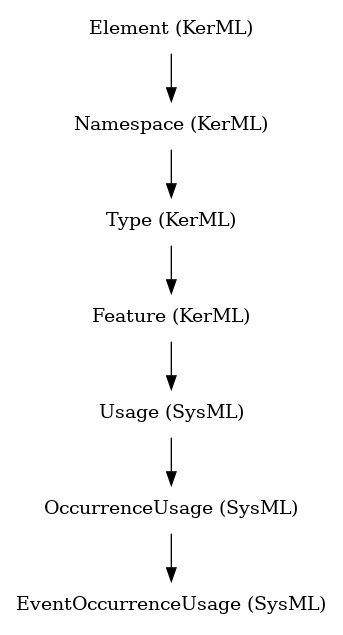 // Class: EventOccurrenceUsage
 digraph {
     EventOccurrenceUsage [label="EventOccurrenceUsage (SysML)" shape=plaintext]
     OccurrenceUsage -> EventOccurrenceUsage
     OccurrenceUsage [label="OccurrenceUsage (SysML)" shape=plaintext]
     Usage -> OccurrenceUsage
     Usage [label="Usage (SysML)" shape=plaintext]
     Feature -> Usage
     Feature [label="Feature (KerML)" shape=plaintext]
     Type -> Feature
     Type [label="Type (KerML)" shape=plaintext]
     Namespace -> Type
     Namespace [label="Namespace (KerML)" shape=plaintext]
     Element -> Namespace
     Element [label="Element (KerML)" shape=plaintext]
 }