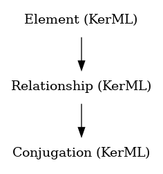 // Class: Conjugation
 digraph {
     Conjugation [label="Conjugation (KerML)" shape=plaintext]
     Relationship -> Conjugation
     Relationship [label="Relationship (KerML)" shape=plaintext]
     Element -> Relationship
     Element [label="Element (KerML)" shape=plaintext]
 }