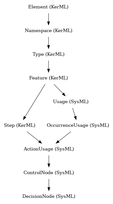 // Class: DecisionNode
 digraph {
     DecisionNode [label="DecisionNode (SysML)" shape=plaintext]
     ControlNode -> DecisionNode
     ControlNode [label="ControlNode (SysML)" shape=plaintext]
     ActionUsage -> ControlNode
     ActionUsage [label="ActionUsage (SysML)" shape=plaintext]
     OccurrenceUsage -> ActionUsage
     Step -> ActionUsage
     OccurrenceUsage [label="OccurrenceUsage (SysML)" shape=plaintext]
     Usage -> OccurrenceUsage
     Step [label="Step (KerML)" shape=plaintext]
     Feature -> Step
     Usage [label="Usage (SysML)" shape=plaintext]
     Feature -> Usage
     Feature [label="Feature (KerML)" shape=plaintext]
     Type -> Feature
     Type [label="Type (KerML)" shape=plaintext]
     Namespace -> Type
     Namespace [label="Namespace (KerML)" shape=plaintext]
     Element -> Namespace
     Element [label="Element (KerML)" shape=plaintext]
 }