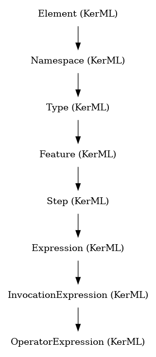 // Class: OperatorExpression
 digraph {
     OperatorExpression [label="OperatorExpression (KerML)" shape=plaintext]
     InvocationExpression -> OperatorExpression
     InvocationExpression [label="InvocationExpression (KerML)" shape=plaintext]
     Expression -> InvocationExpression
     Expression [label="Expression (KerML)" shape=plaintext]
     Step -> Expression
     Step [label="Step (KerML)" shape=plaintext]
     Feature -> Step
     Feature [label="Feature (KerML)" shape=plaintext]
     Type -> Feature
     Type [label="Type (KerML)" shape=plaintext]
     Namespace -> Type
     Namespace [label="Namespace (KerML)" shape=plaintext]
     Element -> Namespace
     Element [label="Element (KerML)" shape=plaintext]
 }